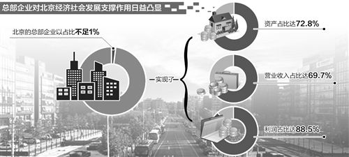 總部經濟成“白菜心” 助北京構建高精尖產業結構