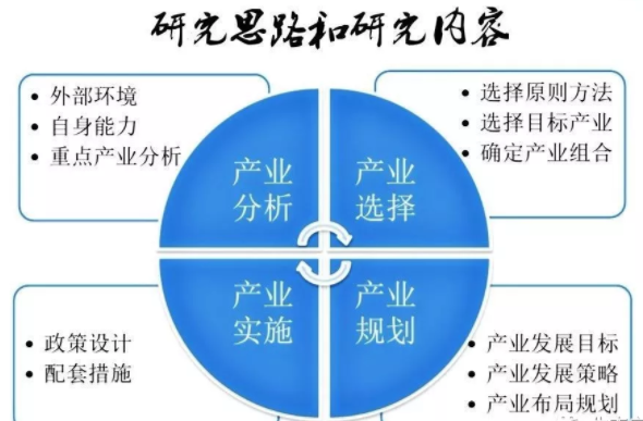 德州市“十四五”現(xiàn)代產(chǎn)業(yè)體系研究思路和研究?jī)?nèi)容