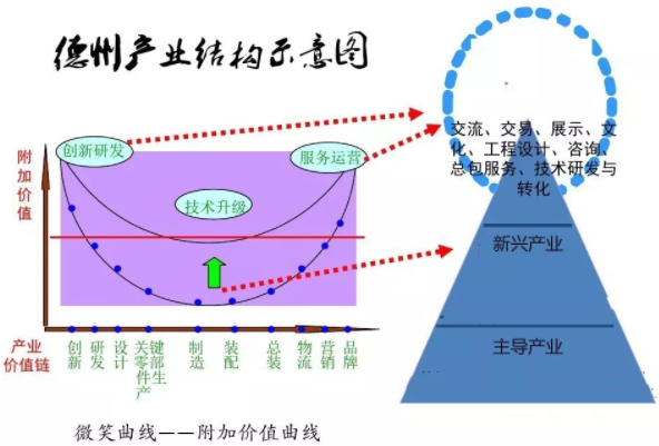 德州市“十四五”現(xiàn)代產(chǎn)業(yè)體系產(chǎn)業(yè)結(jié)構(gòu)示意圖