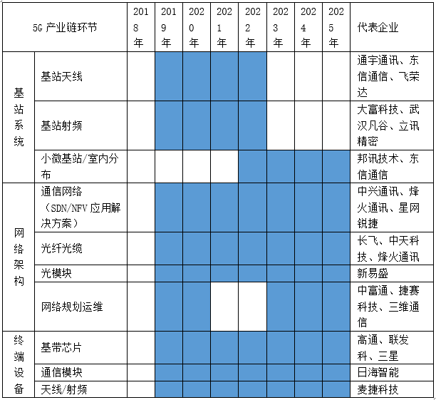 5G產業鏈各環節投資時序