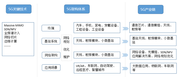 5G全景產業鏈