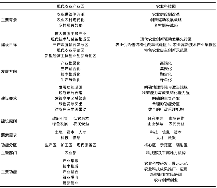 現代農業產業園與農業科技園有哪些不同