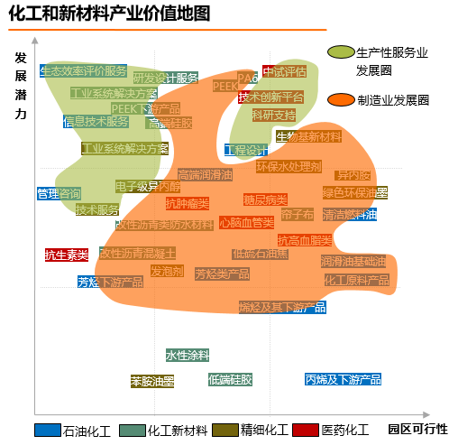 泰州醫藥高新技術產業開發區新材料產業“十三五”規劃產業體系