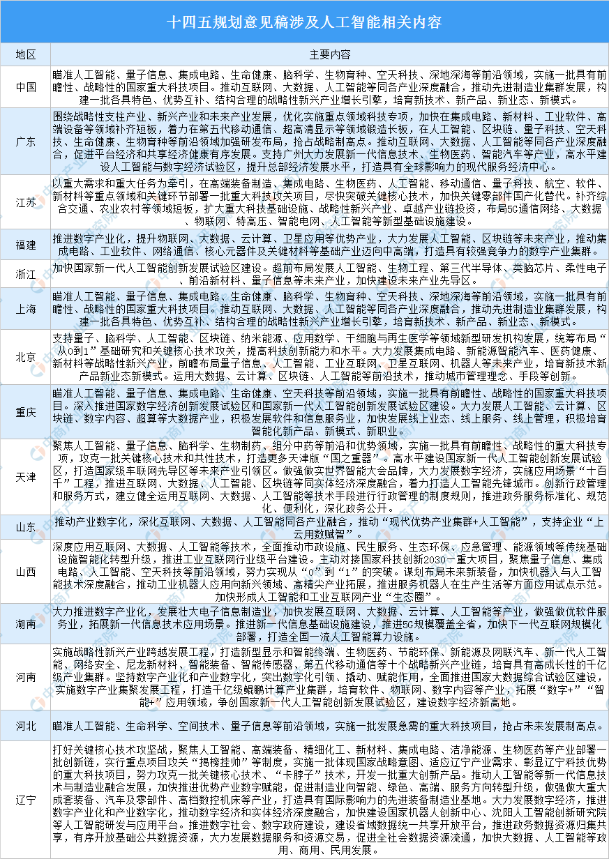 30省區(qū)市“十四五”規(guī)劃提及人工智能政策匯總