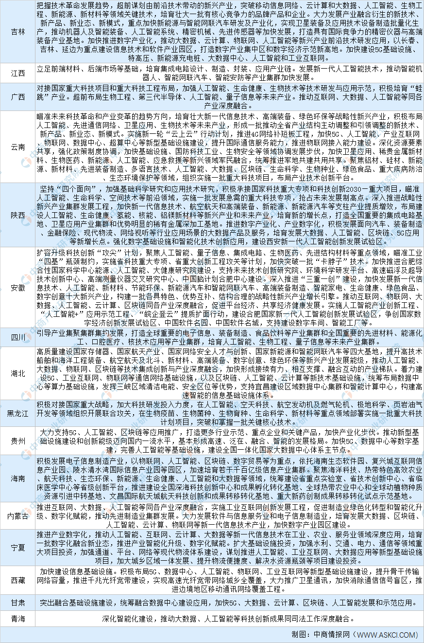 30省區(qū)市“十四五”規(guī)劃提及人工智能政策匯總