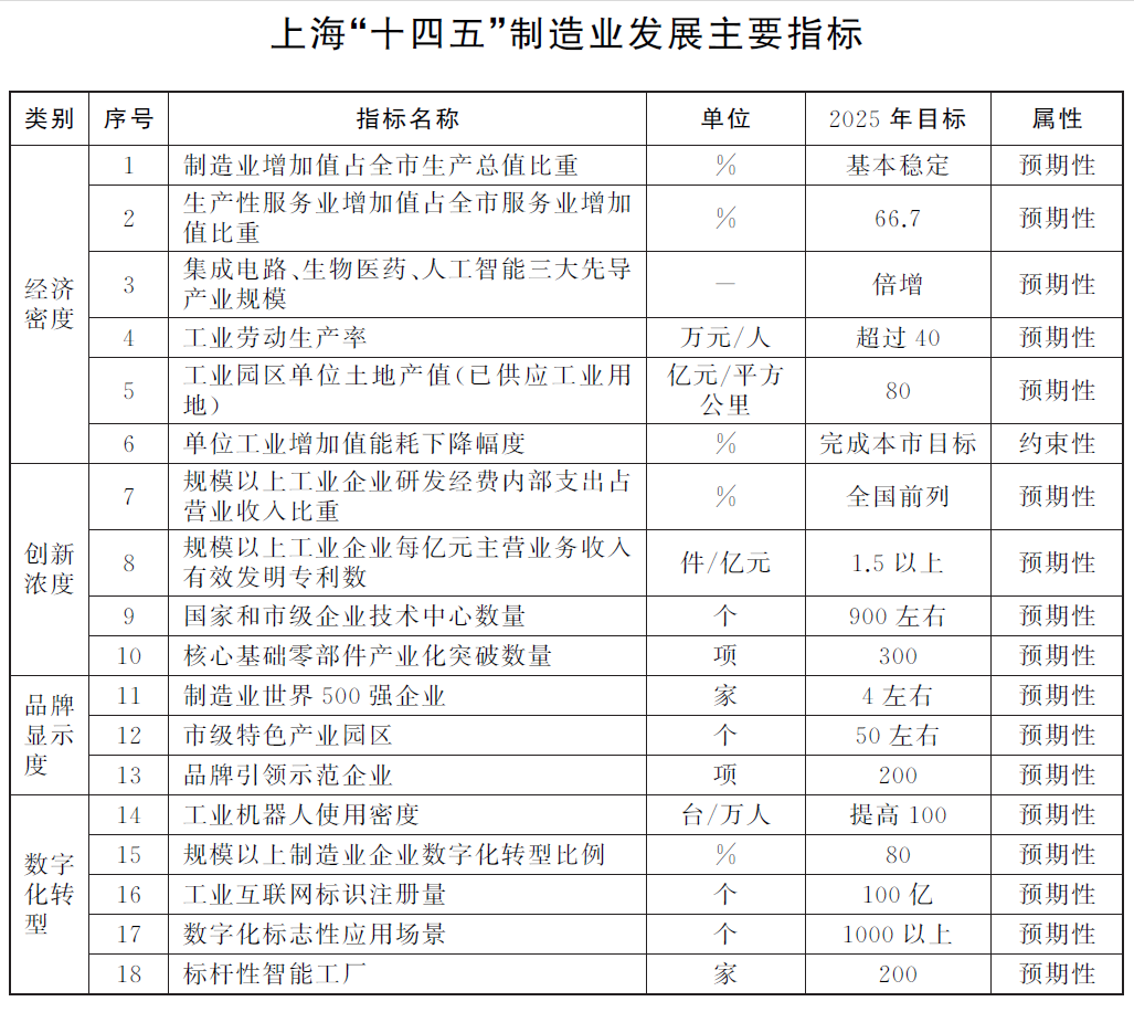 上海"f十四五"制造業發展主要指標