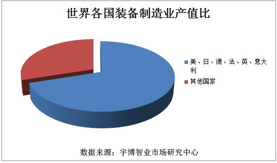 裝備制造業(yè)各國產(chǎn)值比