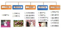 愛情海玫瑰文化博覽園產(chǎn)業(yè)規(guī)劃及業(yè)態(tài)定位