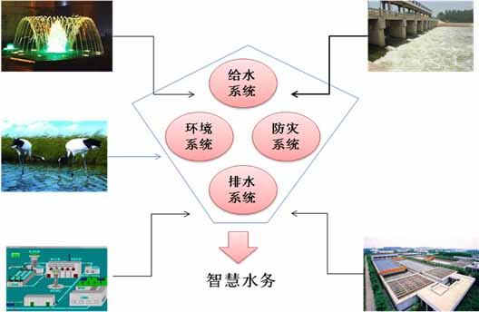 智慧水務(wù)