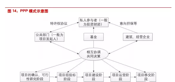 環保項目PPP模式