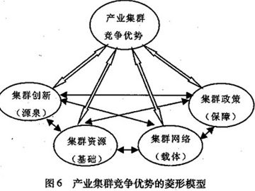 產業集群發展規劃