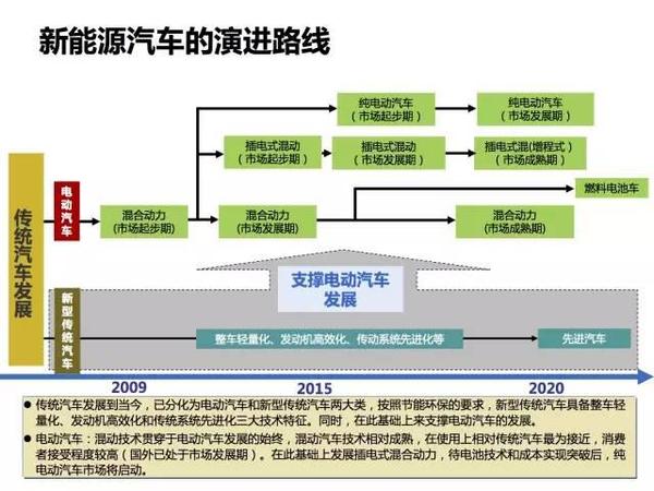 我國新能源汽車發(fā)展歷程