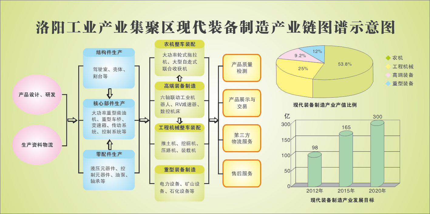 河南洛陽裝備制造產(chǎn)業(yè)的發(fā)展