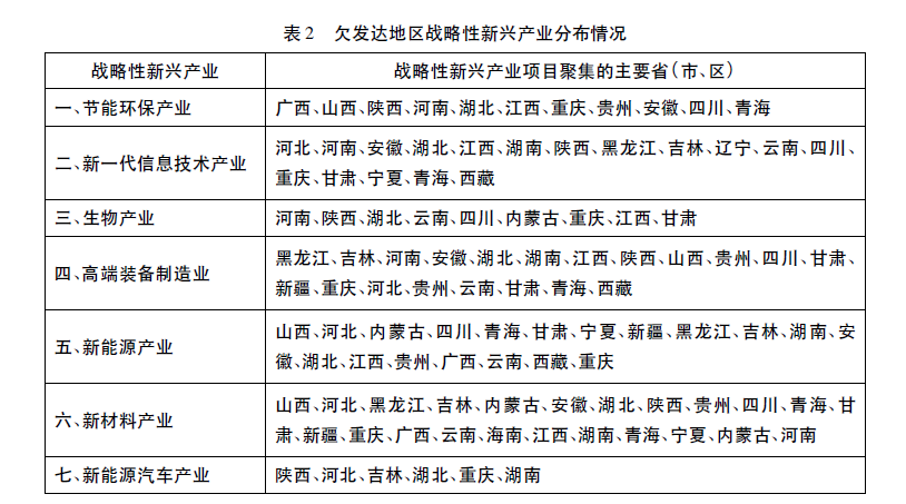 欠發(fā)達(dá)地區(qū)戰(zhàn)略性新興產(chǎn)業(yè)分布

