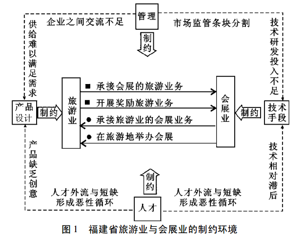福建會展業(yè)與旅游業(yè)融合發(fā)展