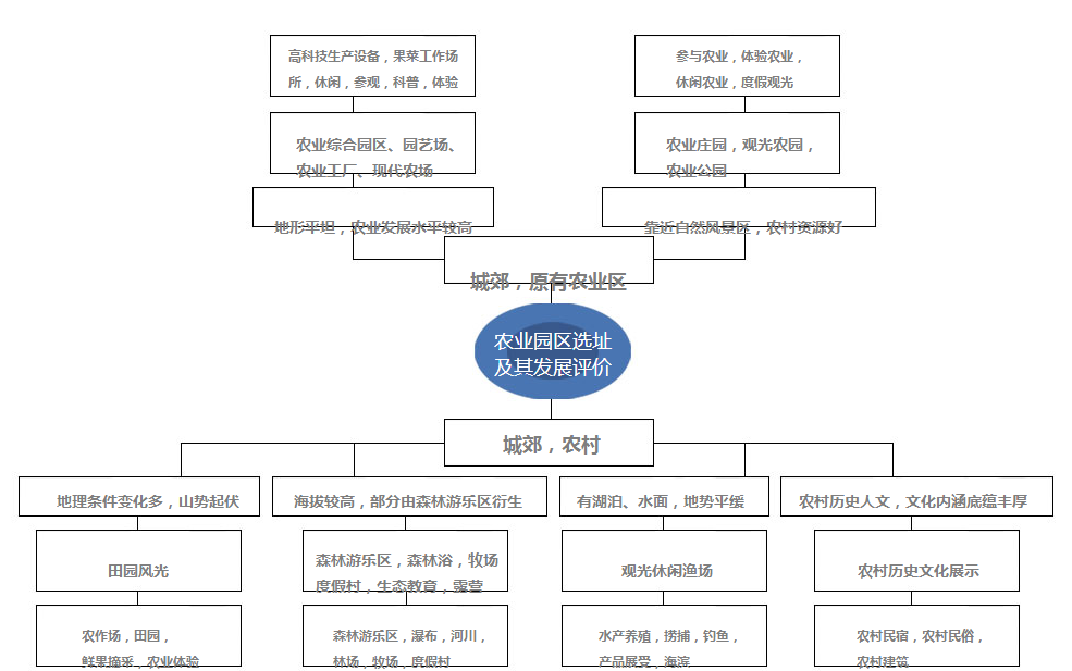 農(nóng)業(yè)園區(qū)選址與其發(fā)展評(píng)價(jià)