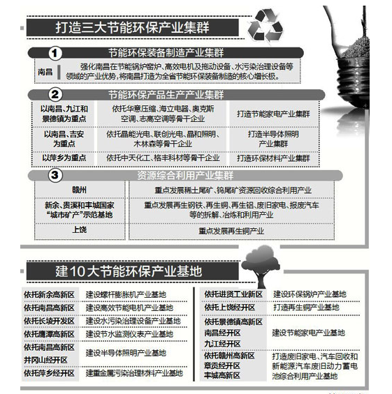江西省印發(fā)了《江西省加快節(jié)能環(huán)保產(chǎn)業(yè)發(fā)展行動計劃（2016－2020）》