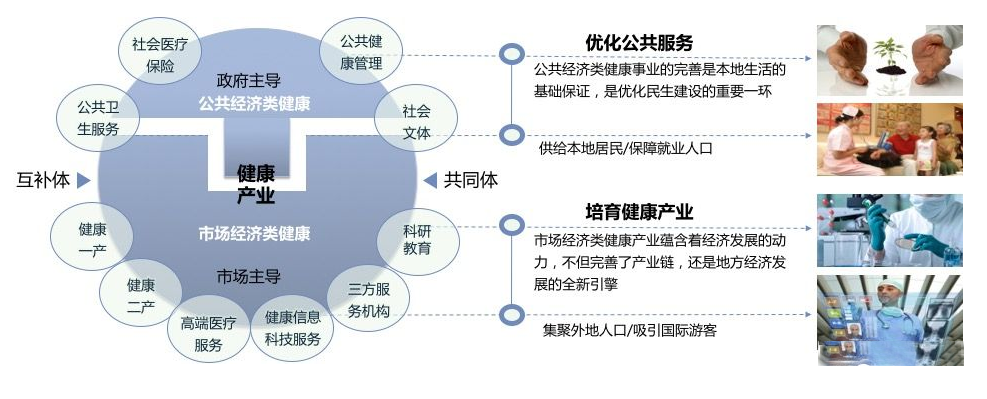 健康產(chǎn)業(yè)發(fā)展內(nèi)涵與發(fā)展市場研究