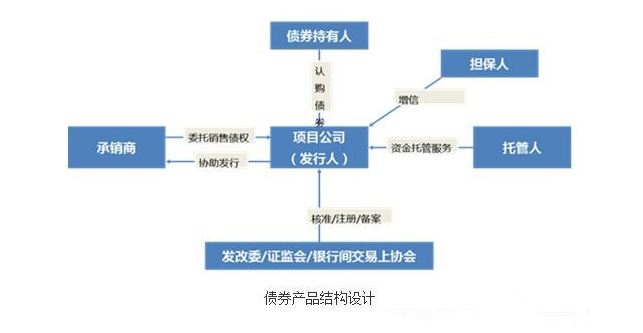 發債讓特色小鎮投融資模式成為特色小鎮培育有力的資金支持