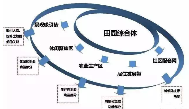 建設(shè)田園綜合體試點(diǎn)的重大意義、功能區(qū)域、發(fā)展定位分析