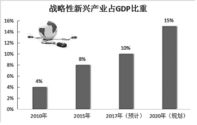 我國(guó)戰(zhàn)略性新興產(chǎn)業(yè)如何進(jìn)一步拓展增長(zhǎng)空間？ 