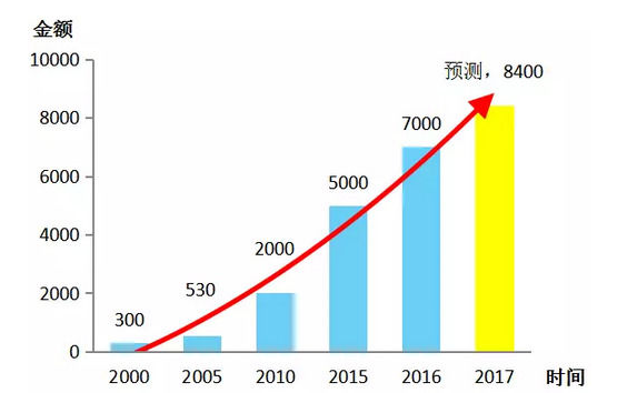 2005~2017年國內環保裝備制造業年產值