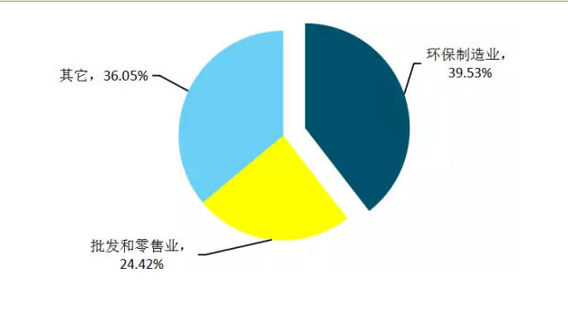 環保裝備制造業企業數量在環保產業所占比重