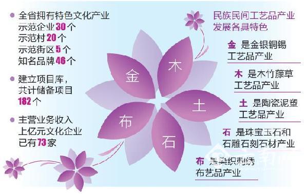 云南省對推進文化創意產業跨越式發展作了全面動員部署