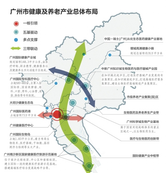 到2020年廣州健康及養(yǎng)老產(chǎn)業(yè)發(fā)展規(guī)模預計超5000億元