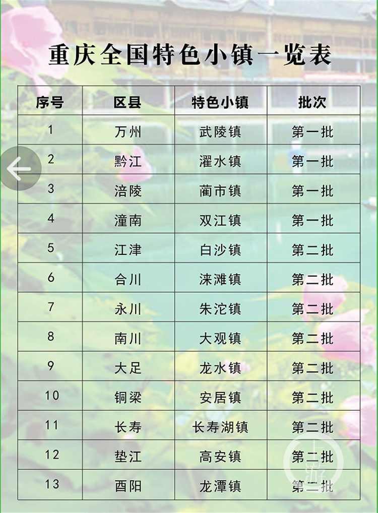 重慶有多少個全國特色小鎮(zhèn)，都在哪些地方？