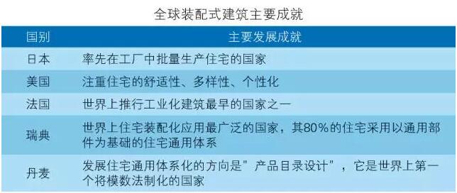 全球裝配式建筑產(chǎn)業(yè)概況