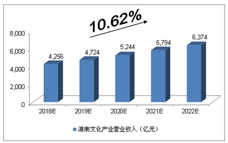 2018年湖南文化和創(chuàng)意產(chǎn)業(yè)增加值將達(dá)到2,389億元