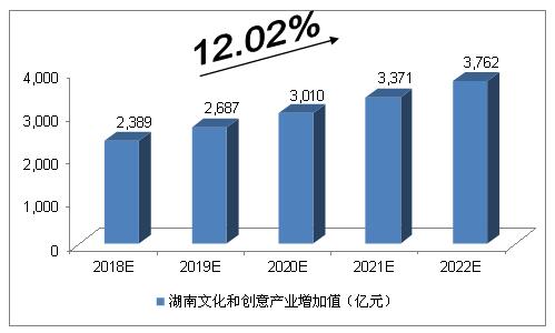 2018年湖南文化和創(chuàng)意產(chǎn)業(yè)增加值將達(dá)到2,389億元