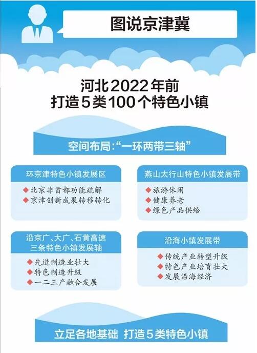 河北2022年前打造5類100個特色小鎮(zhèn)