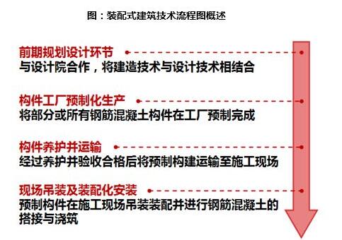 裝配式建筑概述及產(chǎn)業(yè)發(fā)展趨勢