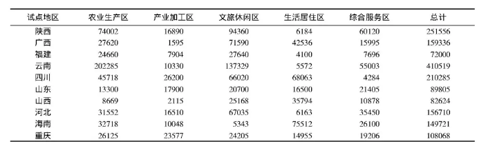 田園綜合體主要建設內容投資預算
