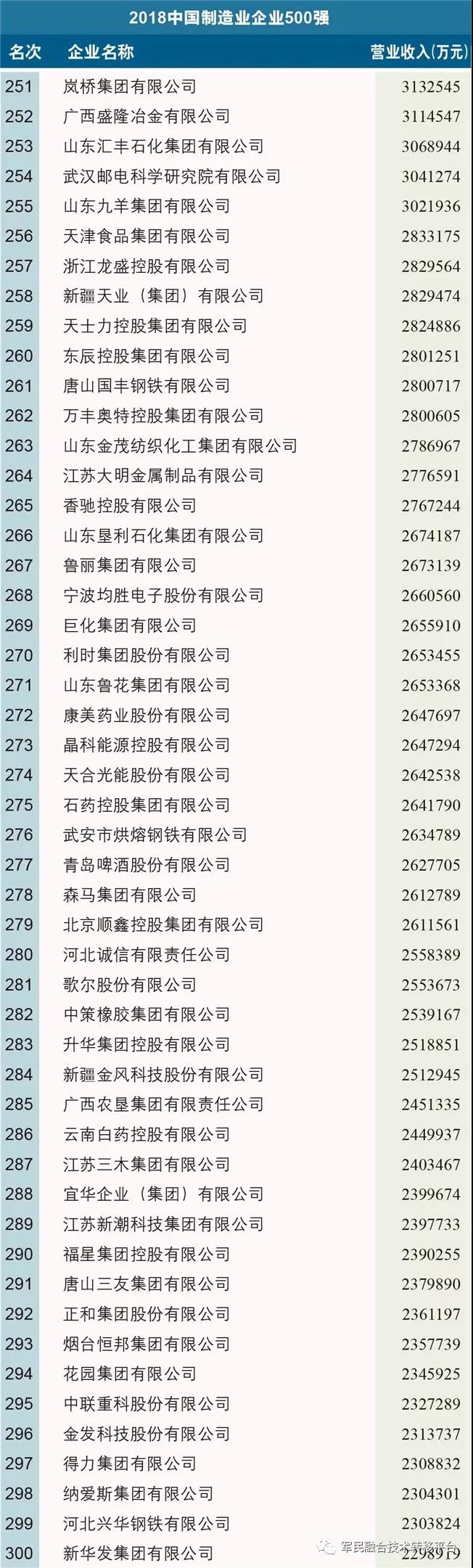 2018中國制造業企業500強榜單
