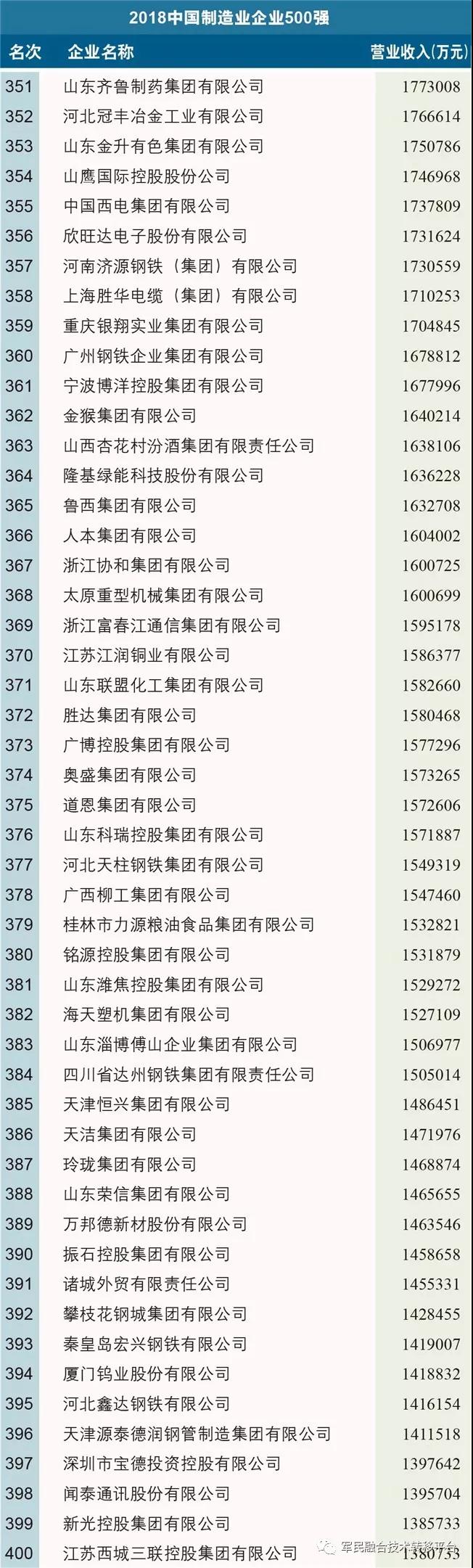2018中國制造業企業500強榜單