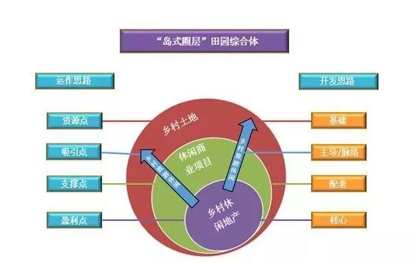 田園綜合體發展結構