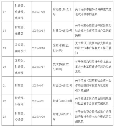 2014-2016年國家PPP模式相關政策通知