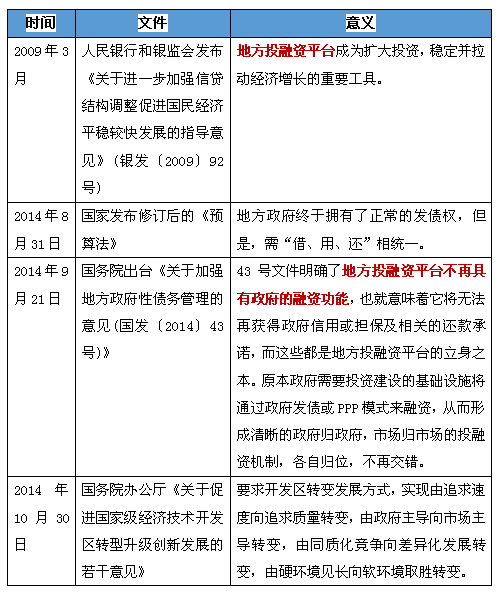 園區(qū)投融資背景分析