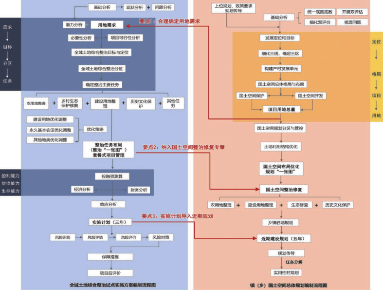 全域土地綜合整治試點實施方案與鎮(鄉)國土空間總體規劃銜接三大要點 全域土地綜合整治試點實施方案與鎮(鄉)國土空間總體規劃銜接三大要點