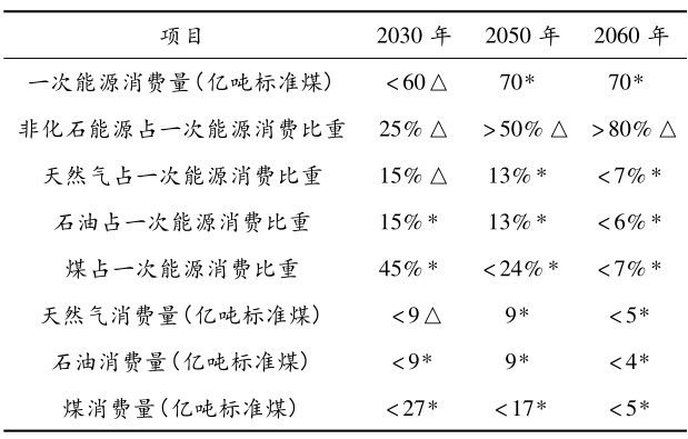 基于國(guó)家戰(zhàn)略的中國(guó)能源消費(fèi)及其結(jié)構(gòu) 基于國(guó)家戰(zhàn)略的中國(guó)能源消費(fèi)及其結(jié)構(gòu)