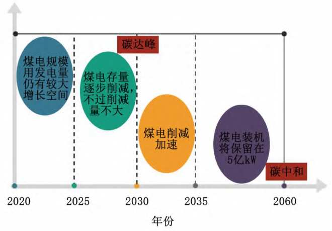 中國(guó)煤電規(guī)模未來發(fā)展預(yù)測(cè) 中國(guó)煤電規(guī)模未來發(fā)展預(yù)測(cè)