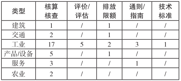 碳達峰、碳中和標準建設現狀:直接、間接以及協同減排標準 碳達峰、碳中和標準建設現狀:直接、間接以及協同減排標準