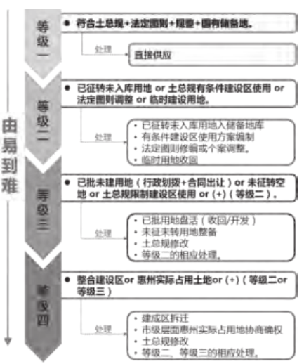 深圳坪山產業空間規劃思路、策略與方案 深圳坪山產業空間規劃思路、策略與方案