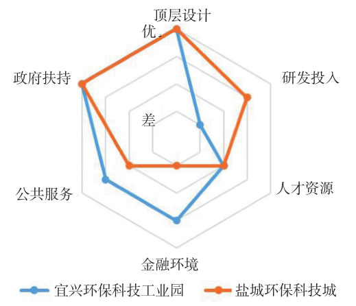 宜興環保科技工業園、鹽城環保科技城創新創業資源環境比較