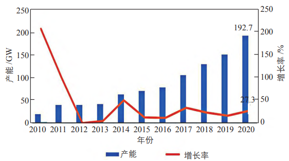 2010—2020 年中國光伏組件的產能情況 2010—2020 年中國光伏組件的產能情況