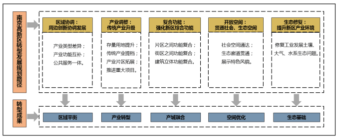 高新區(qū)轉(zhuǎn)型發(fā)展規(guī)劃策略框架 高新區(qū)轉(zhuǎn)型發(fā)展規(guī)劃策略框架