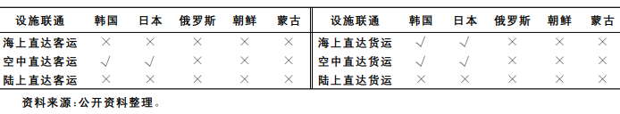 表2  中韓(鹽城)產業園與東北亞各國設施聯通情況